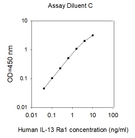 Human IL-13 R alpha 1/IL-13 R1 ELISA(图1)