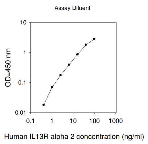 Human IL-13 Ra2 ELISA(图1)