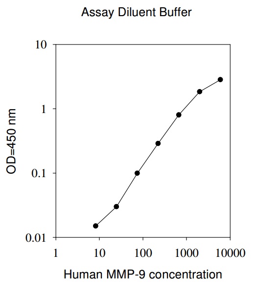 Human MMP-9 ELISA(图1)