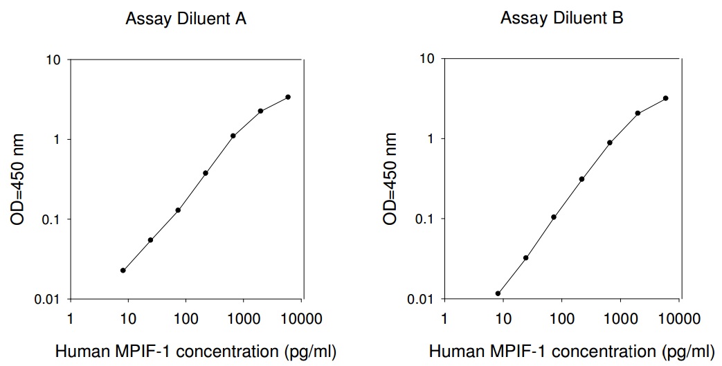 Human MPIF-1 ELISA(图1)