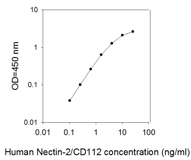 Human Nectin-2/CD112 ELISA(图1)
