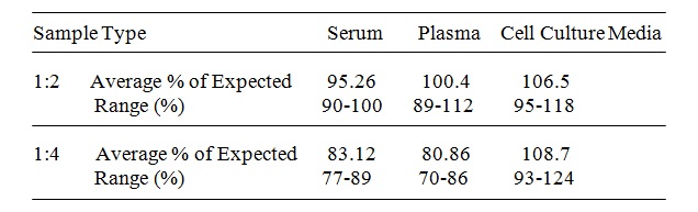 Human NELL-1 ELISA(图4)