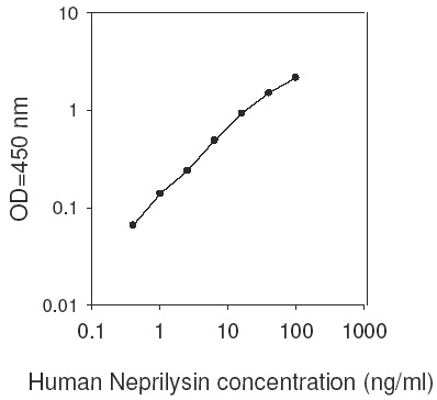 Human Neprilysin ELISA(图1)
