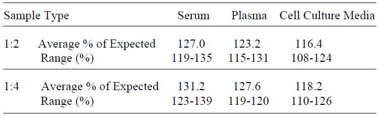 Human NGF R ELISA(图4)