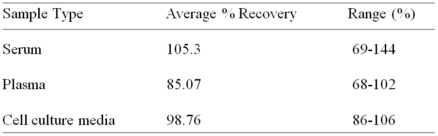 Human NRF2 ELISA(图2)