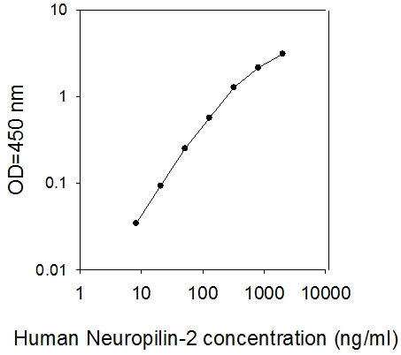 Human Neuropilin-2 ELISA(图1)