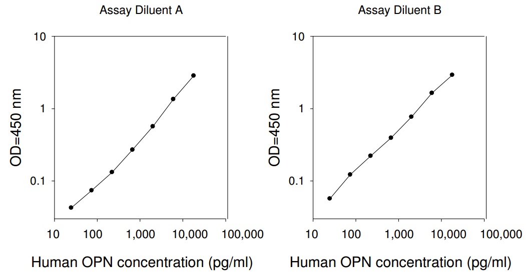 Human Osteopontin (OPN) ELISA(图1)