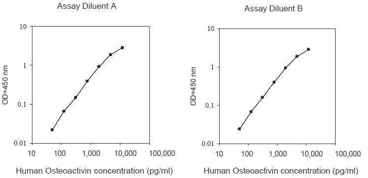 Human Osteoactivin ELISA(图1)