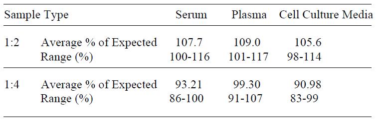 Human Osteoactivin ELISA(图4)