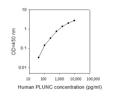Human PLUNC ELISA(图1)