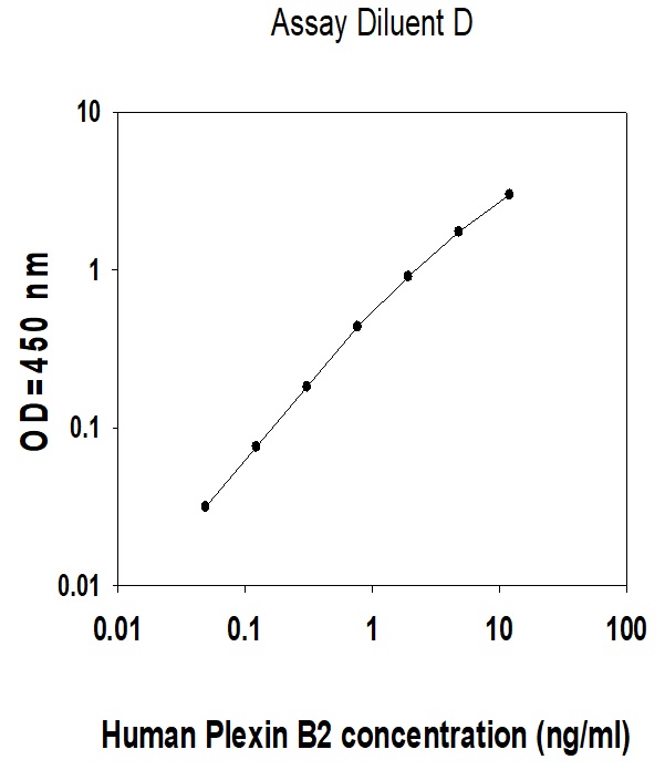 Human Plexin B2 ELISA(图1)