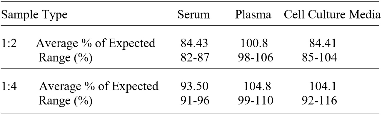 Human Plexin B2 ELISA(图3)