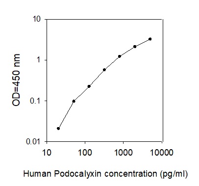 Human Podocalyxin ELISA(图1)