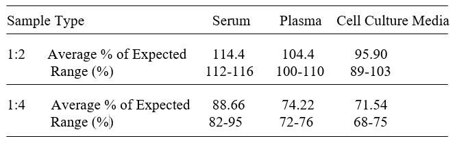 Human Podocalyxin ELISA(图3)