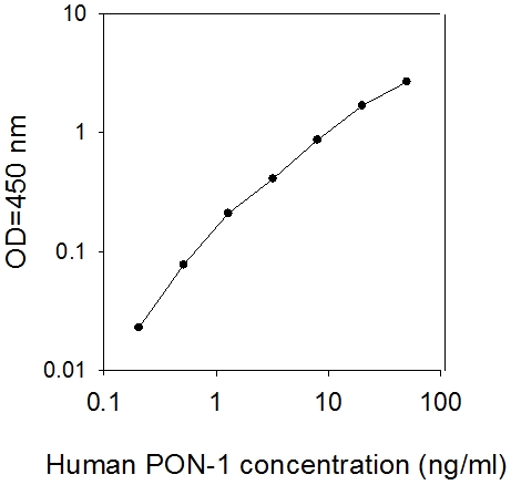 Human PON1 ELISA(图1)