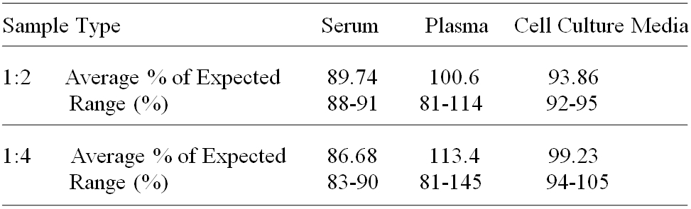 Human PON1 ELISA(图3)