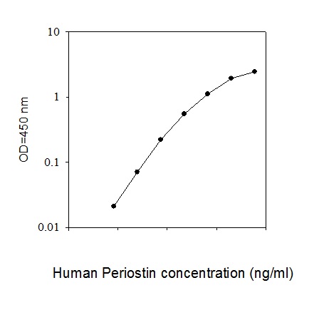 Human Periostin ELISA(图1)