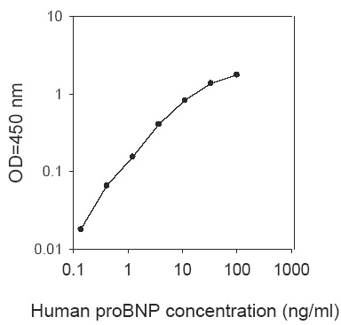 Human proBNP ELISA(图1)