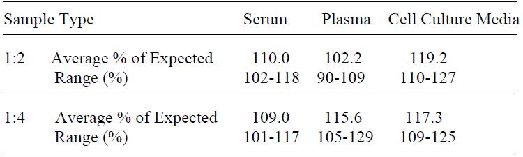 Human proBNP ELISA(图4)