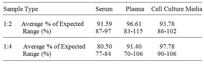 Human Pro-Cathepsin B ELISA(图3)