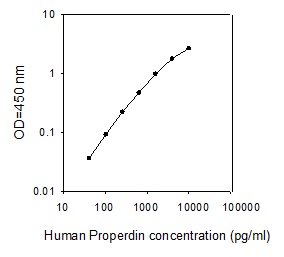 Human Properdin ELISA(图1)