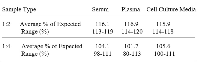 Human Properdin ELISA(图3)