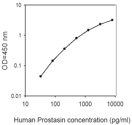 Human Prostasin ELISA(图1)
