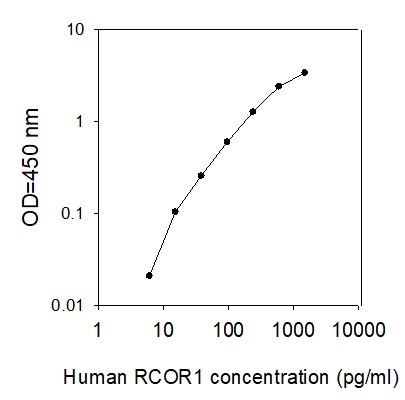 Human RCOR1/CoREST ELISA(图1)