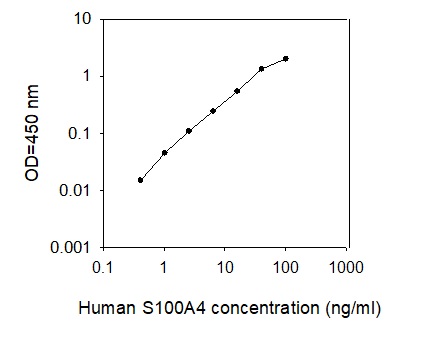Human S100A4 ELISA(图1)