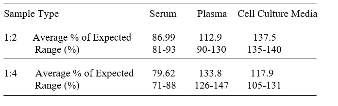 Human S100A4 ELISA(图3)