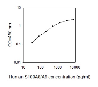 Human Calprotectin L1/S100-A8/A9 Complex ELISA(图1)