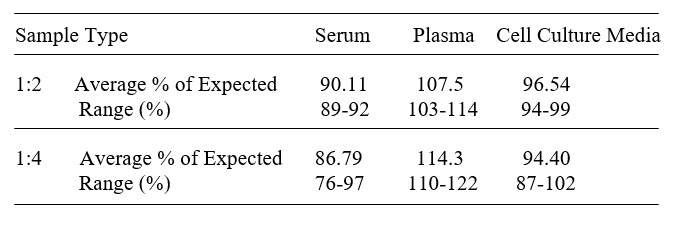 Human Calprotectin L1/S100-A8/A9 Complex ELISA(图3)