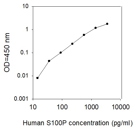 Human S100 P ELISA(图1)