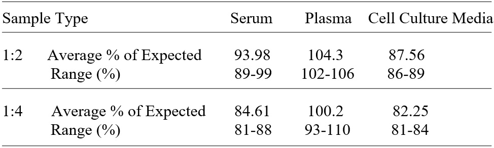Human S100 P ELISA(图3)