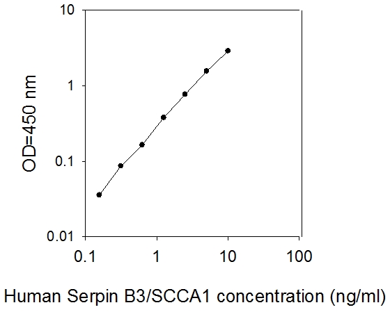 Human Serpin B3/SCCA1 ELISA(图1)