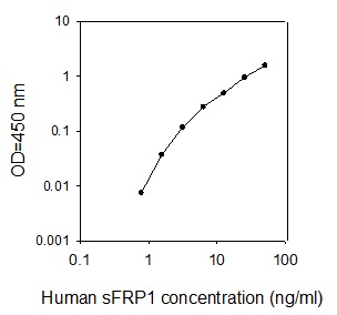 Human sFRP-1 ELISA(图1)