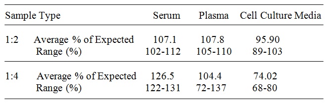 Human sFRP-1 ELISA(图3)