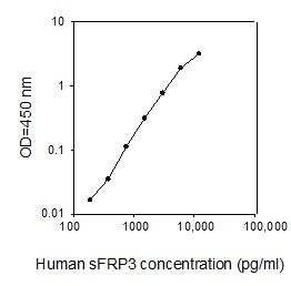 Human sFRP-3 ELISA(图1)
