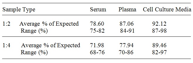 Human sFRP-3 ELISA(图3)