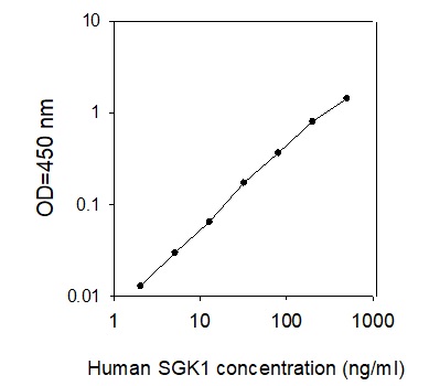 Human SGK1 ELISA(图1)
