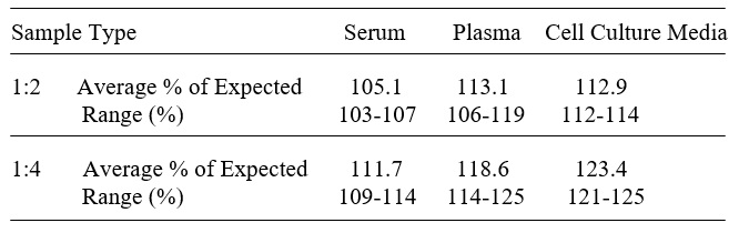 Human SGK1 ELISA(图3)