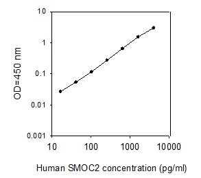 Human SMOC-2 ELISA(图1)