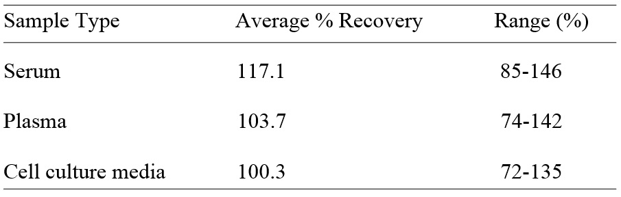 Human SOD1 ELISA(图2)