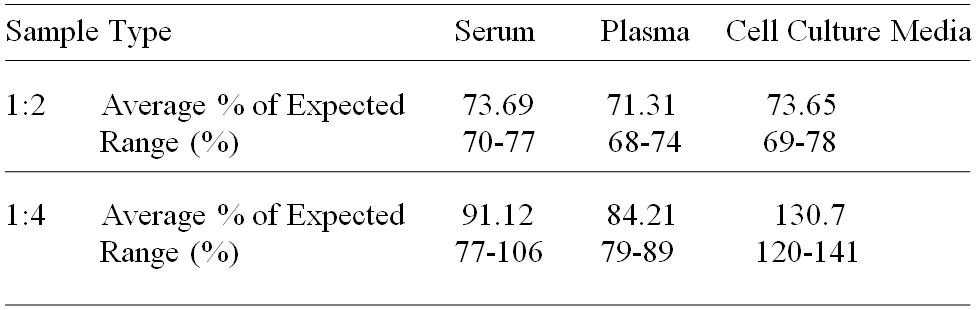 Human SOX17 ELISA(图3)