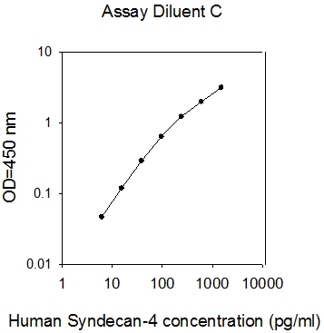 Human Syndecan-4 ELISA(图1)