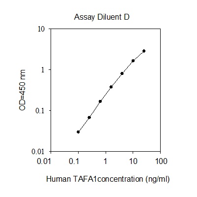 Human TAFA1 ELISA(图1)