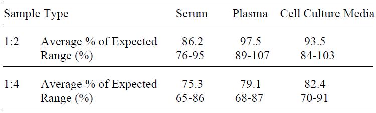 Human TARC ELISA(图4)