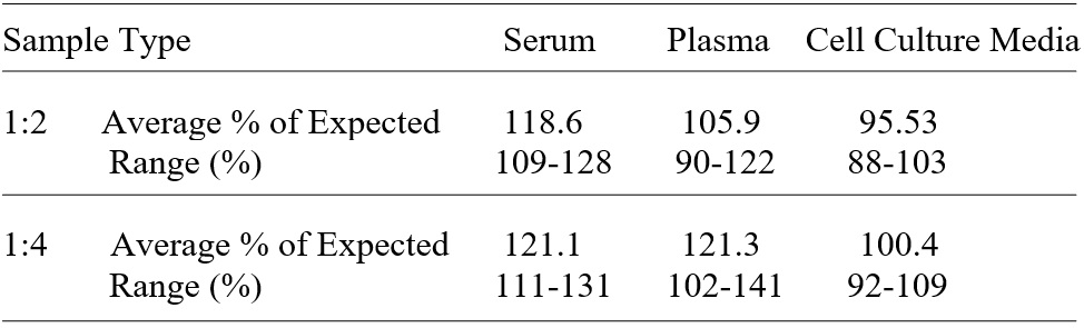 Human TGM3 ELISA(图3)