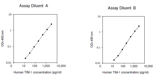 Human TIM-1 ELISA(图1)