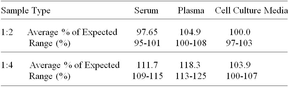 Human TIM-4 ELISA(图3)